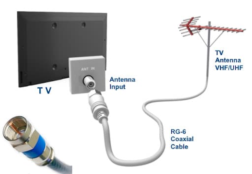 Anschluss von TV-Geräten an vorhandene Kabel- und Stromanschlüsse – schnell und sicher